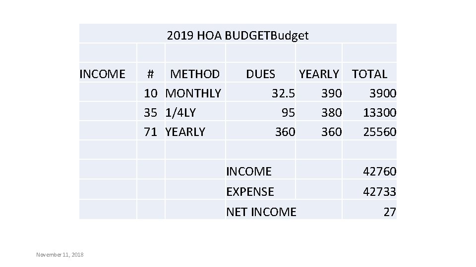 2019 HOA BUDGETBudget INCOME # 10 35 71 METHOD MONTHLY 1/4 LY YEARLY DUES