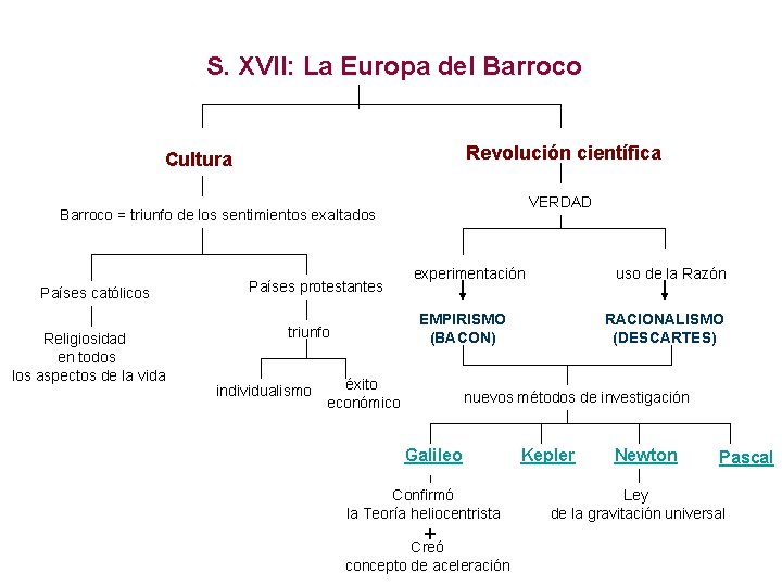 S. XVII: La Europa del Barroco Revolución científica Cultura VERDAD Barroco = triunfo de