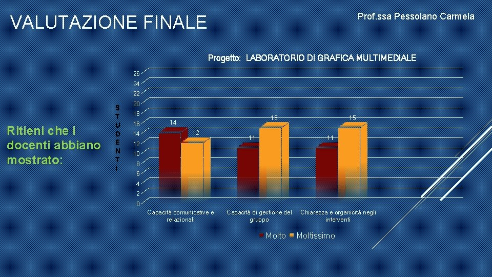 Prof. ssa Pessolano Carmela VALUTAZIONE FINALE Progetto: LABORATORIO DI GRAFICA MULTIMEDIALE 26 24 22