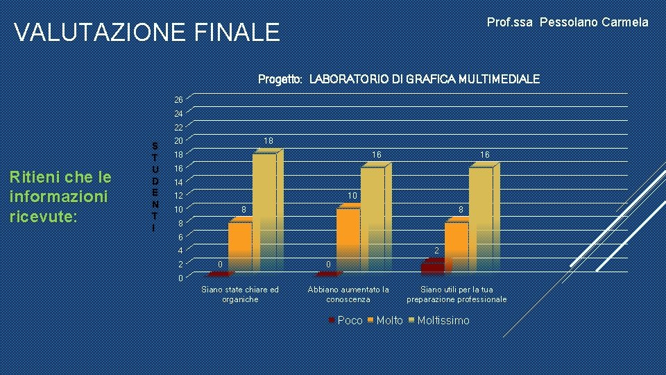 Prof. ssa Pessolano Carmela VALUTAZIONE FINALE Progetto: LABORATORIO DI GRAFICA MULTIMEDIALE 26 24 22