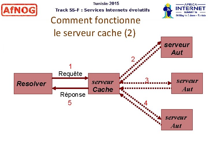 Comment fonctionne le serveur cache (2) 2 1 Requête Resolver Réponse 5 serveur Aut