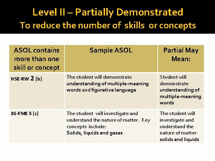 Level II – Partially Demonstrated To reduce the number of skills or concepts ASOL