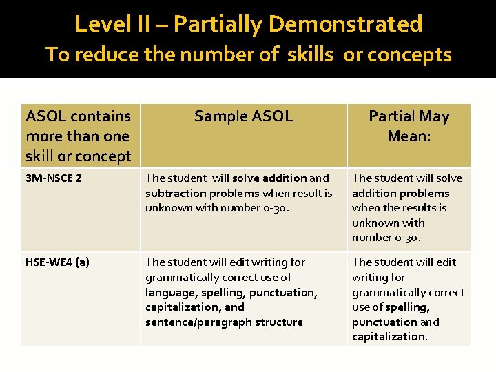 Level II – Partially Demonstrated To reduce the number of skills or concepts ASOL