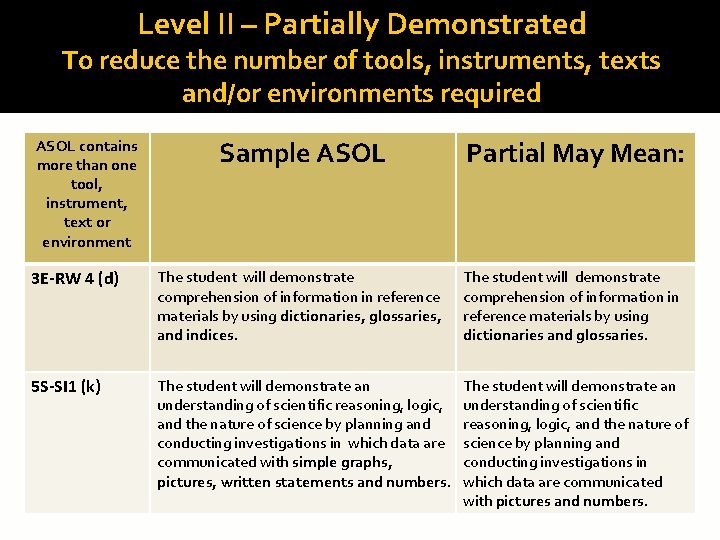 Level II – Partially Demonstrated To reduce the number of tools, instruments, texts and/or