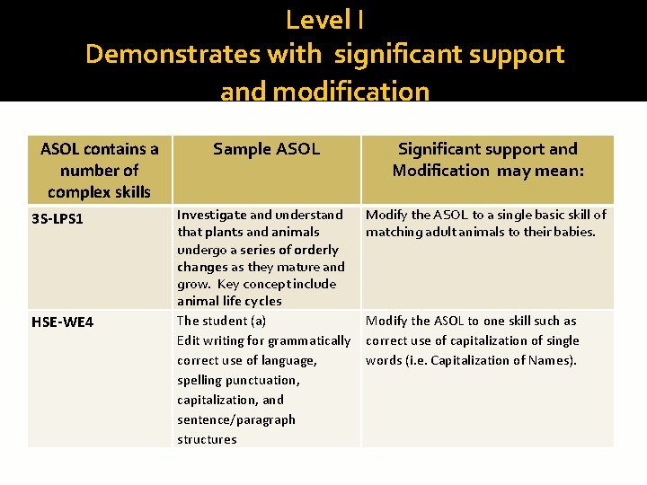 Level I Demonstrates with significant support and modification ASOL contains a number of complex