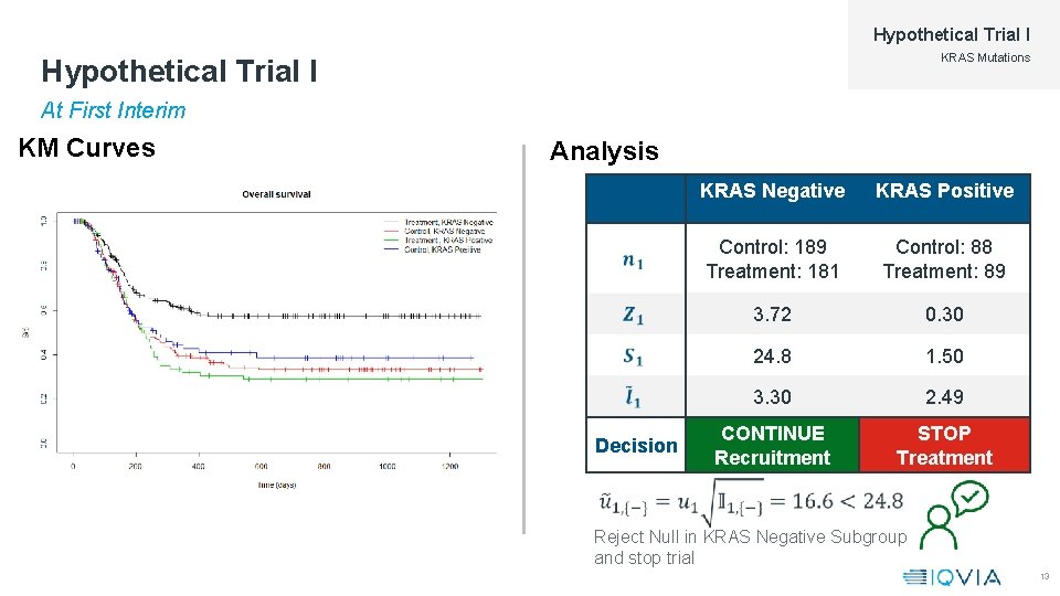 Hypothetical Trial I KRAS Mutations Hypothetical Trial I At First Interim KM Curves Analysis