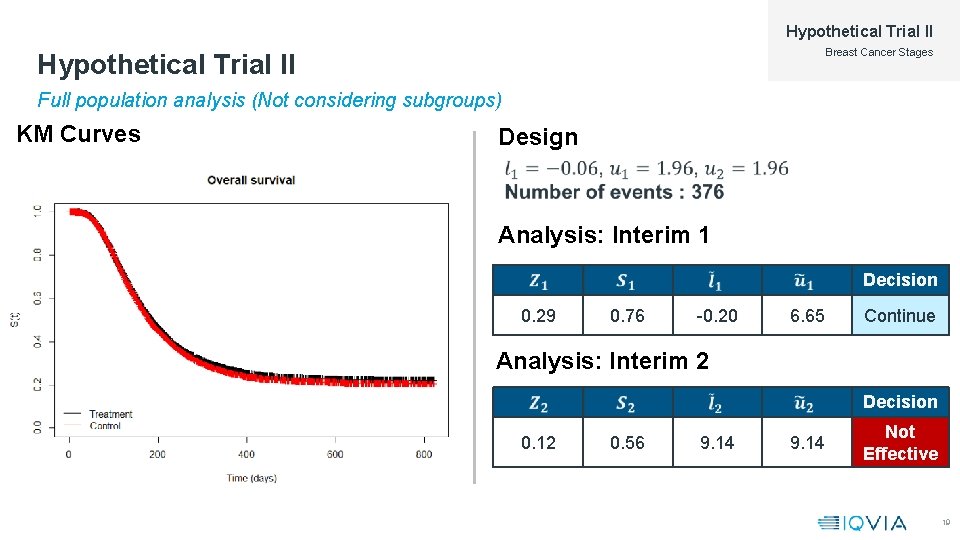 Hypothetical Trial II Breast Cancer Stages Hypothetical Trial II Full population analysis (Not considering