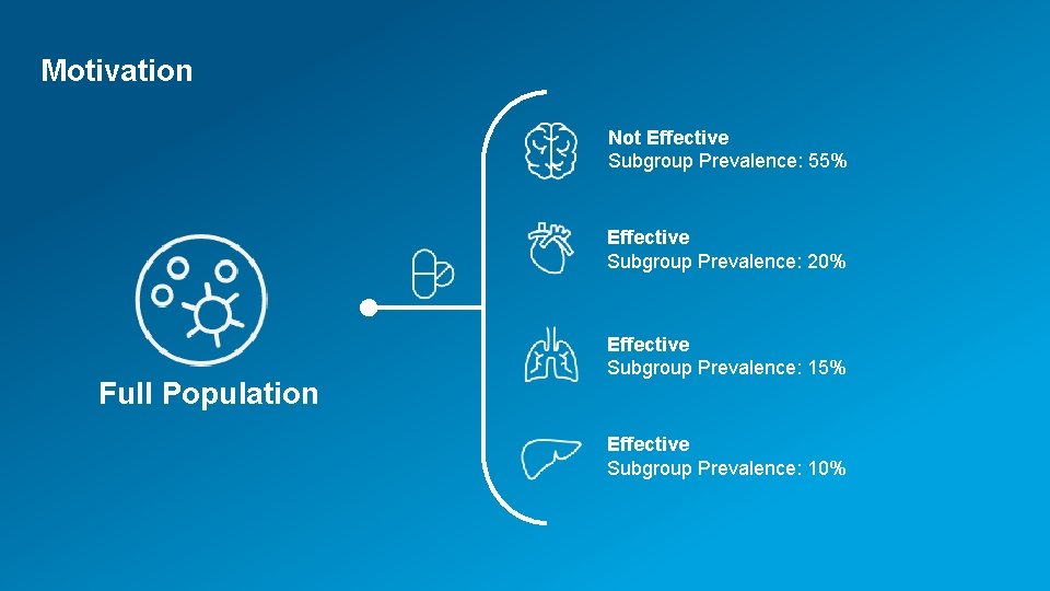 Motivation Not Effective Subgroup Prevalence: 55% Effective Subgroup Prevalence: 20% Full Population Effective Subgroup