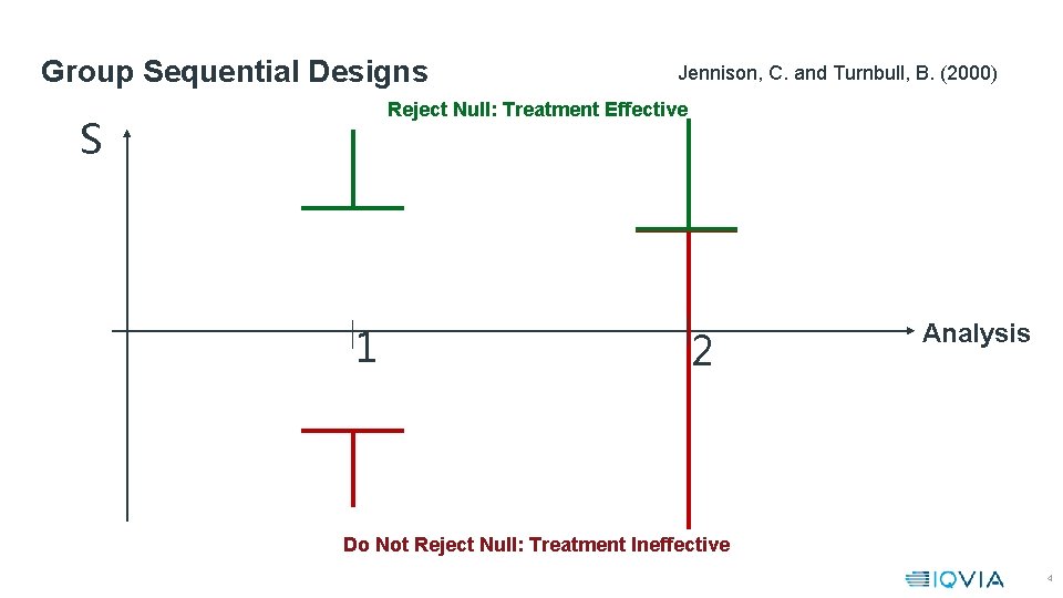 Group Sequential Designs Jennison, C. and Turnbull, B. (2000) Reject Null: Treatment Effective S