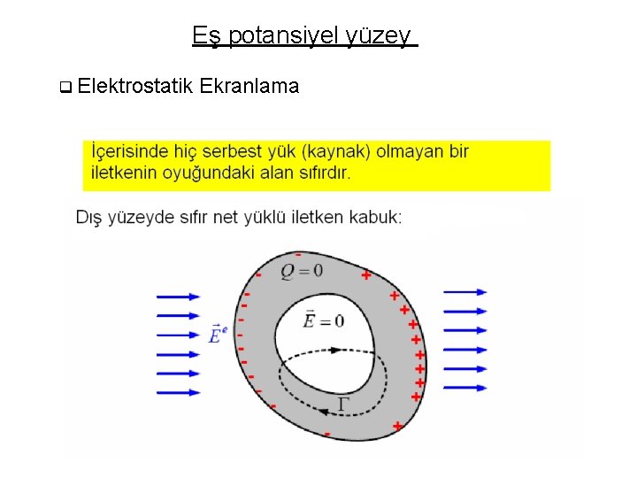 Eş potansiyel yüzey q Elektrostatik Ekranlama 