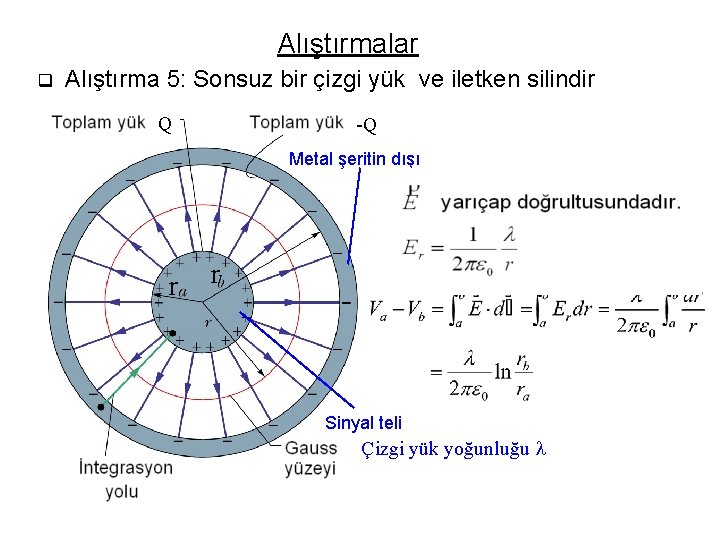 Alıştırmalar q Alıştırma 5: Sonsuz bir çizgi yük ve iletken silindir Q -Q Metal