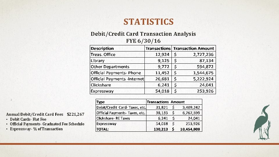 STATISTICS Debit/Credit Card Transaction Analysis FYE 6/30/16 Annual Debit/Credit Card Fees $221, 267 •