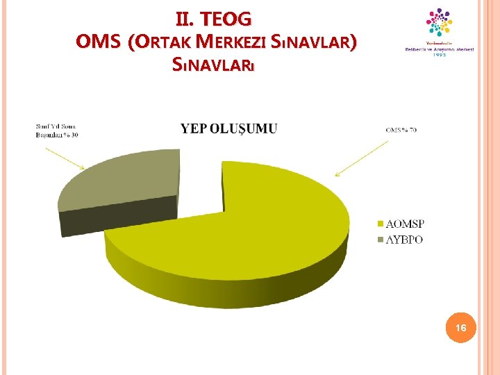 II. TEOG OMS (ORTAK MERKEZI SıNAVLAR) SıNAVLARı 16 