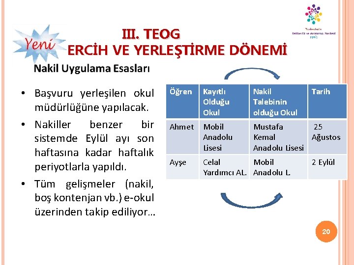 III. TEOG TERCİH VE YERLEŞTİRME DÖNEMİ • Başvuru yerleşilen okul müdürlüğüne yapılacak. • Nakiller