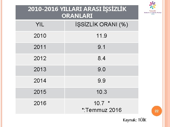 2010 -2016 YILLARI ARASI İŞSİZLİK ORANLARI YIL İŞSİZLİK ORANI (%) 2010 11. 9 2011