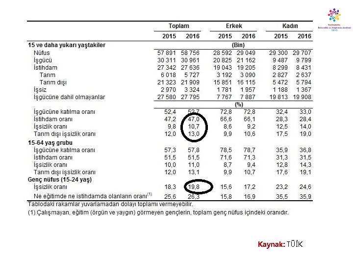 Kaynak: TÜİK 