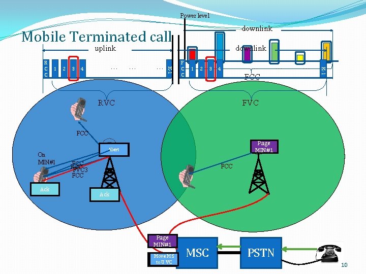 Power level downlink Mobile Terminated call uplink 2 3 … 4 … … F