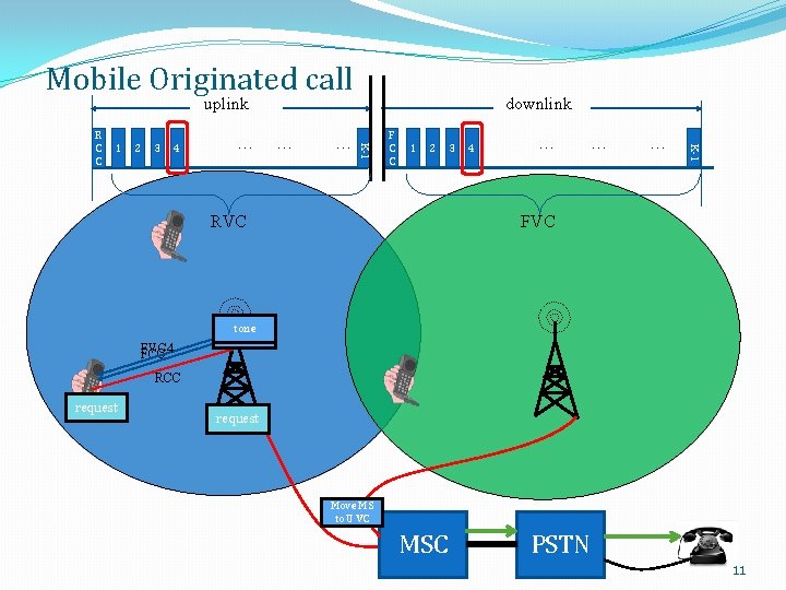 Mobile Originated call uplink 2 3 4 … … … F C C 1