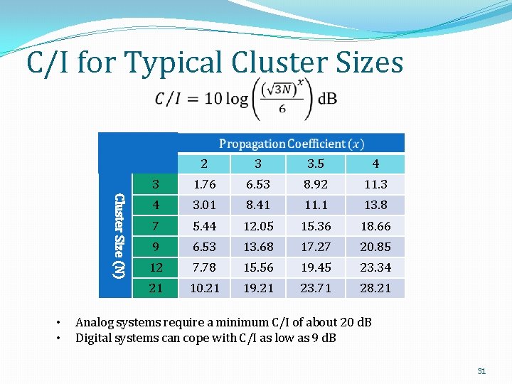 C/I for Typical Cluster Sizes Cluster Size (N) • • 2 3 3. 5