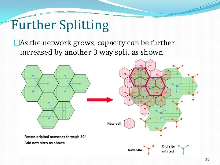 Further Splitting �As the network grows, capacity can be further increased by another 3