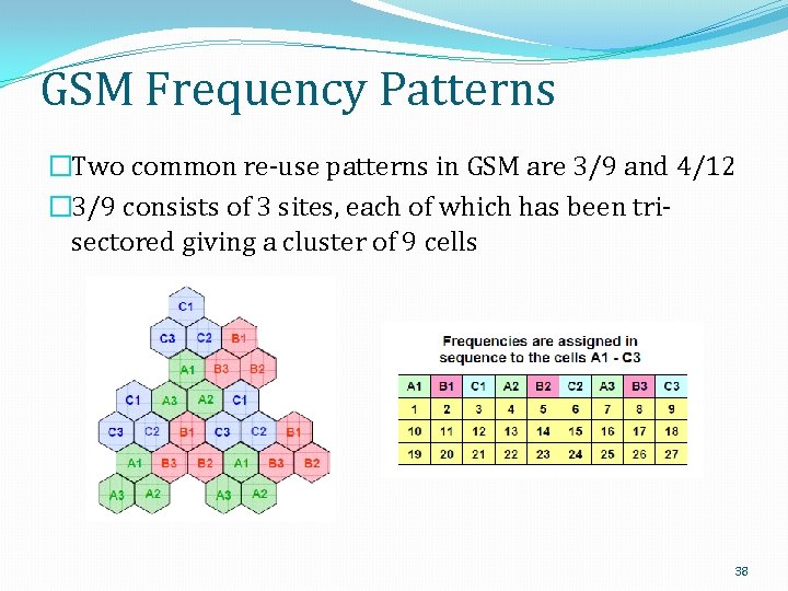 GSM Frequency Patterns �Two common re-use patterns in GSM are 3/9 and 4/12 �