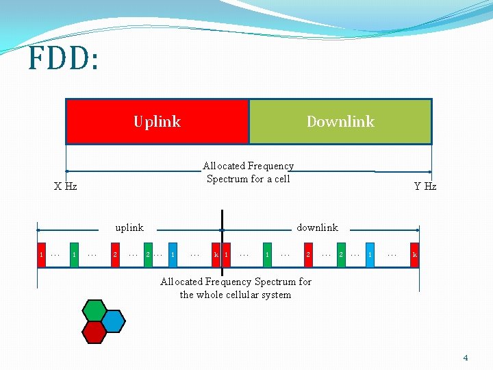 FDD: Uplink Downlink Allocated Frequency Spectrum for a cell X Hz uplink 1 …