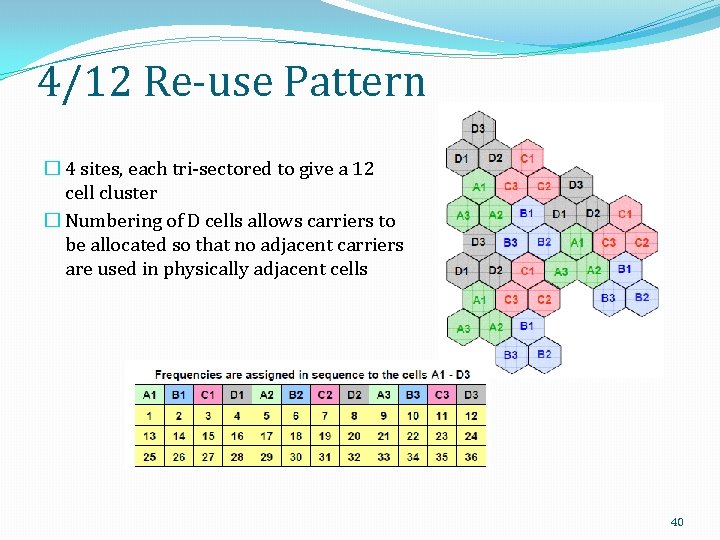 4/12 Re-use Pattern � 4 sites, each tri-sectored to give a 12 cell cluster