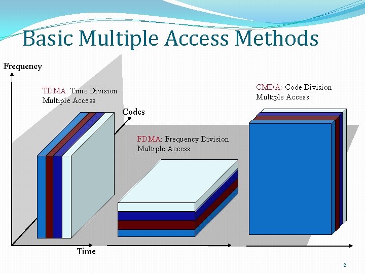 Basic Multiple Access Methods Frequency CMDA: Code Division Multiple Access TDMA: Time Division Multiple