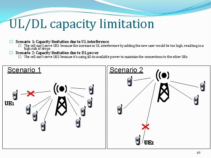 UL/DL capacity limitation � Scenario 1: Capacity limitation due to UL interference � The