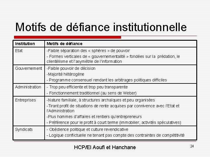 Motifs de défiance institutionnelle Institution Motifs de défiance Etat -Faible séparation des « sphères