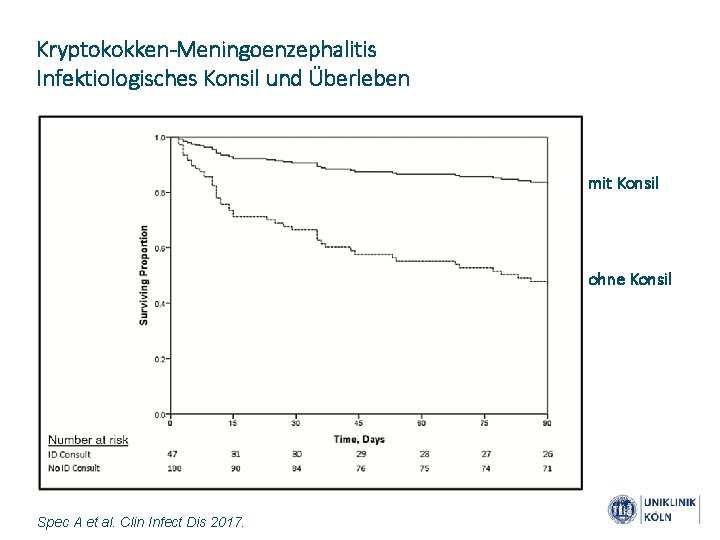 Kryptokokken-Meningoenzephalitis Infektiologisches Konsil und Überleben mit Konsil ohne Konsil Spec A et al. Clin