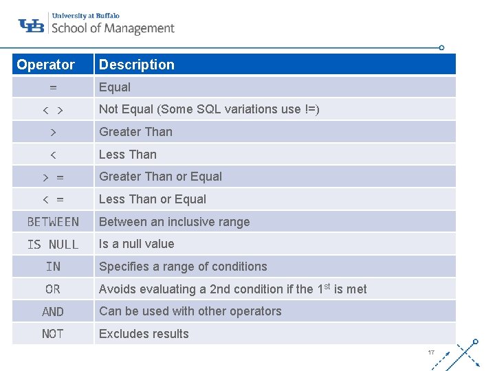 Operator = < > Description Equal Not Equal (Some SQL variations use !=) > Operator = < > Description Equal Not Equal (Some SQL variations use !=) >