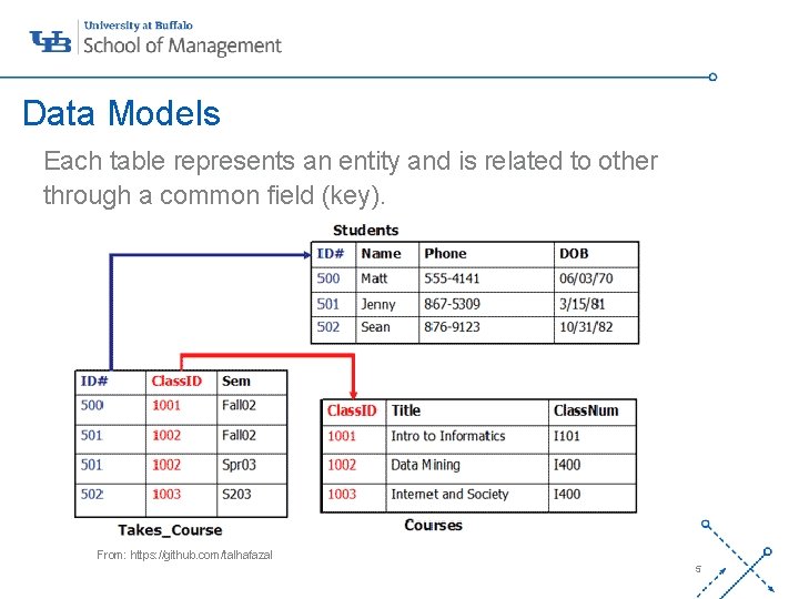 Data Models Each table represents an entity and is related to other through a Data Models Each table represents an entity and is related to other through a