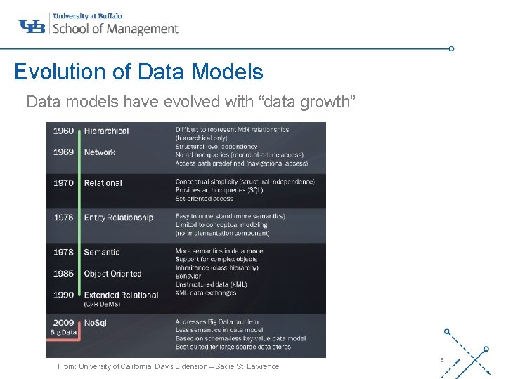 Evolution of Data Models Data models have evolved with “data growth” ‘- From: University Evolution of Data Models Data models have evolved with “data growth” ‘- From: University
