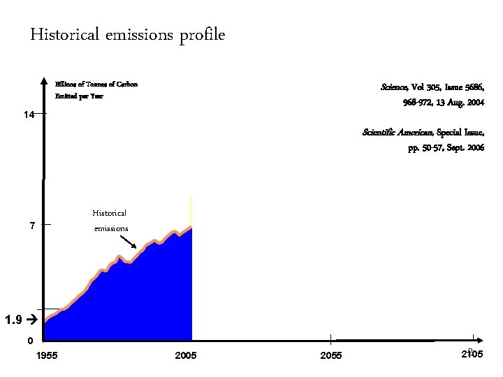 Historical emissions profile Billions of Tonnes of Carbon Emitted per Year Science, Vol 305,