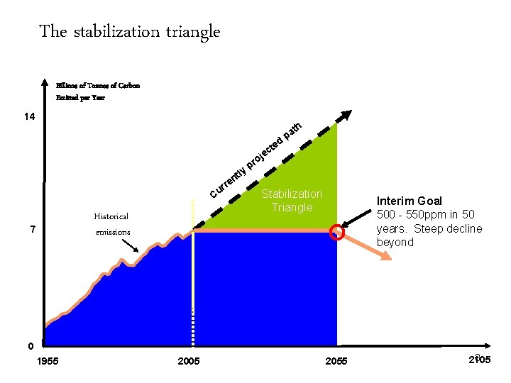 The stabilization triangle Billions of Tonnes of Carbon Emitted per Year 14 d te
