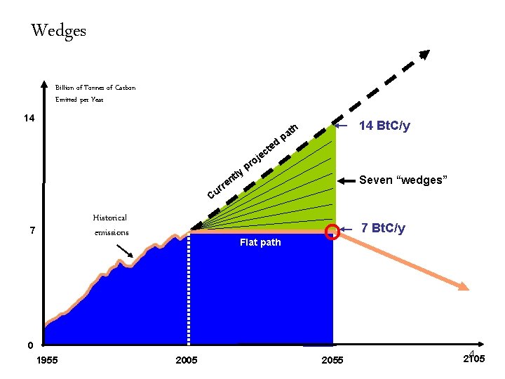 Wedges Billion of Tonnes of Carbon Emitted per Year 14 d te ec 14