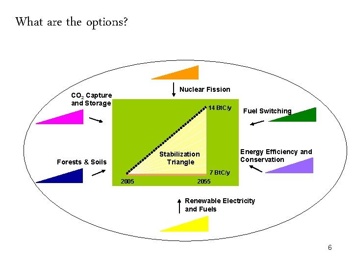 What are the options? Nuclear Fission CO 2 Capture and Storage 14 Bt. C/y