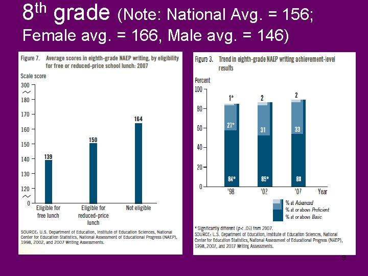 8 th grade (Note: National Avg. = 156; Female avg. = 166, Male avg.