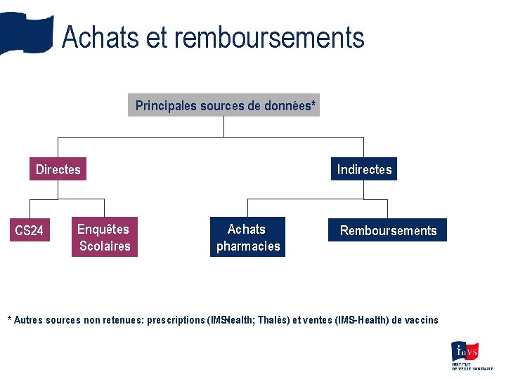 Achats et remboursements Principales sources de données* Directes CS 24 Enquêtes Scolaires Indirectes Achats