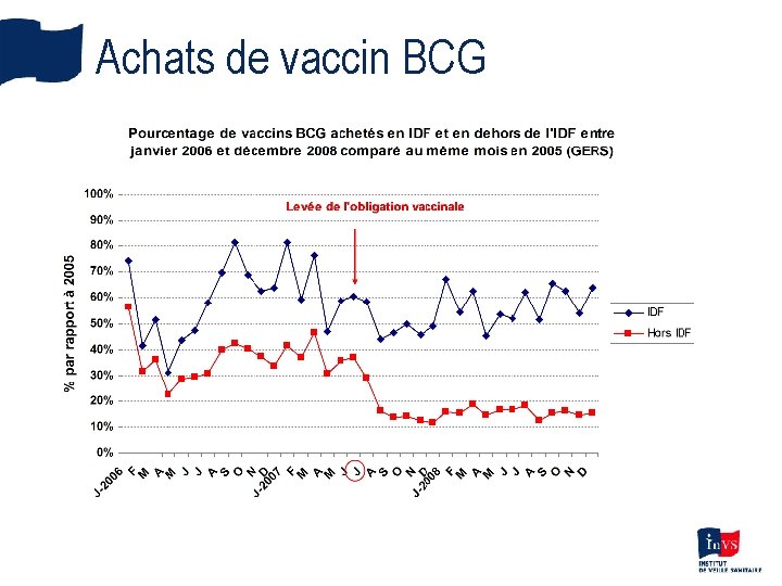 Achats de vaccin BCG 