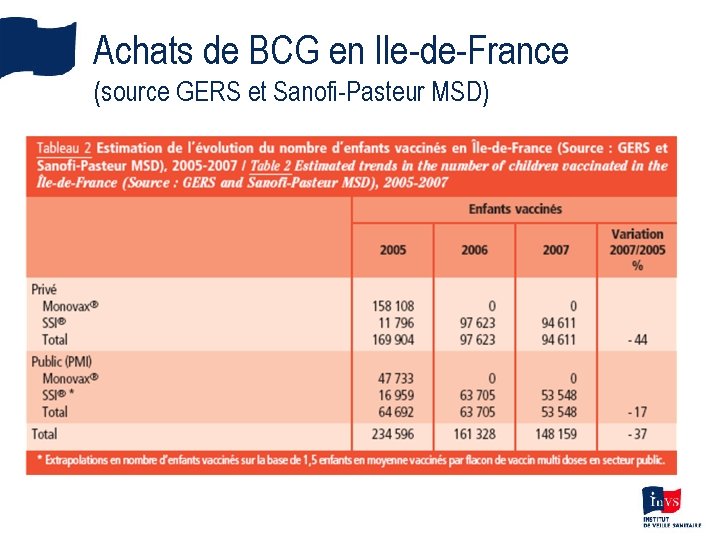 Achats de BCG en Ile-de-France (source GERS et Sanofi-Pasteur MSD) 