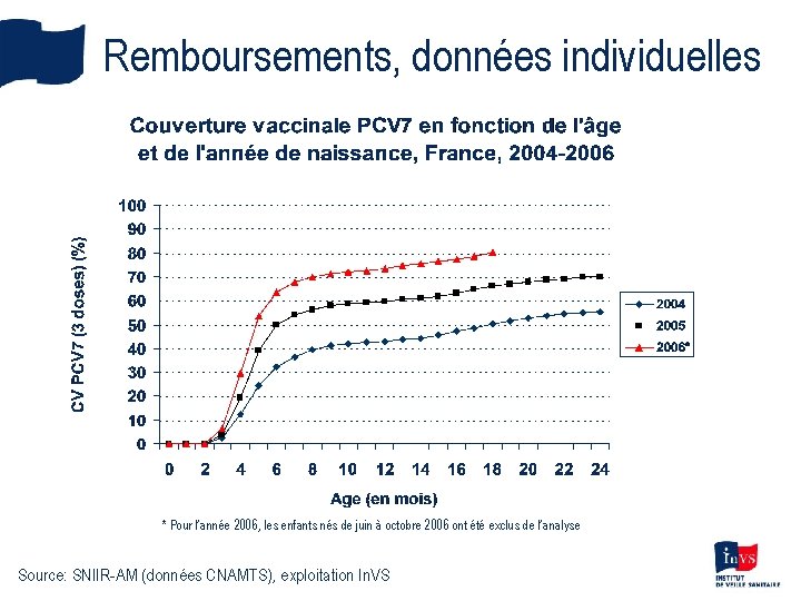 Remboursements, données individuelles * Pour l’année 2006, les enfants nés de juin à octobre