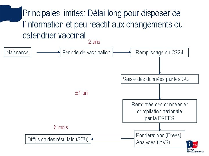 Principales limites: Délai long pour disposer de l’information et peu réactif aux changements du