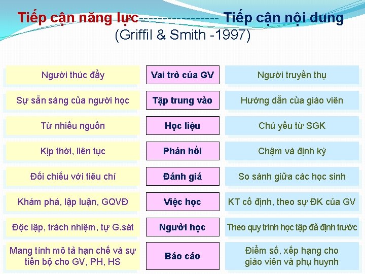 Tiếp cận năng lực--------- Tiếp cận nội dung (Griffil & Smith -1997) Người thúc