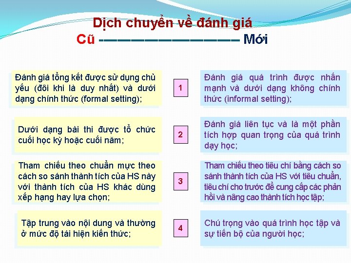 Dịch chuyển về đánh giá Cũ ---------------- Mới Đánh giá tổng kết được sử