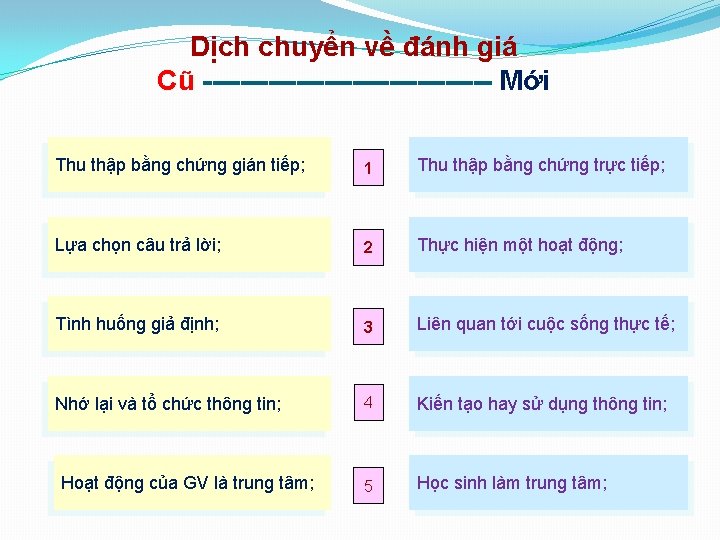 Dịch chuyển về đánh giá Cũ ---------------- Mới Thu thập bằng chứng gián tiếp;