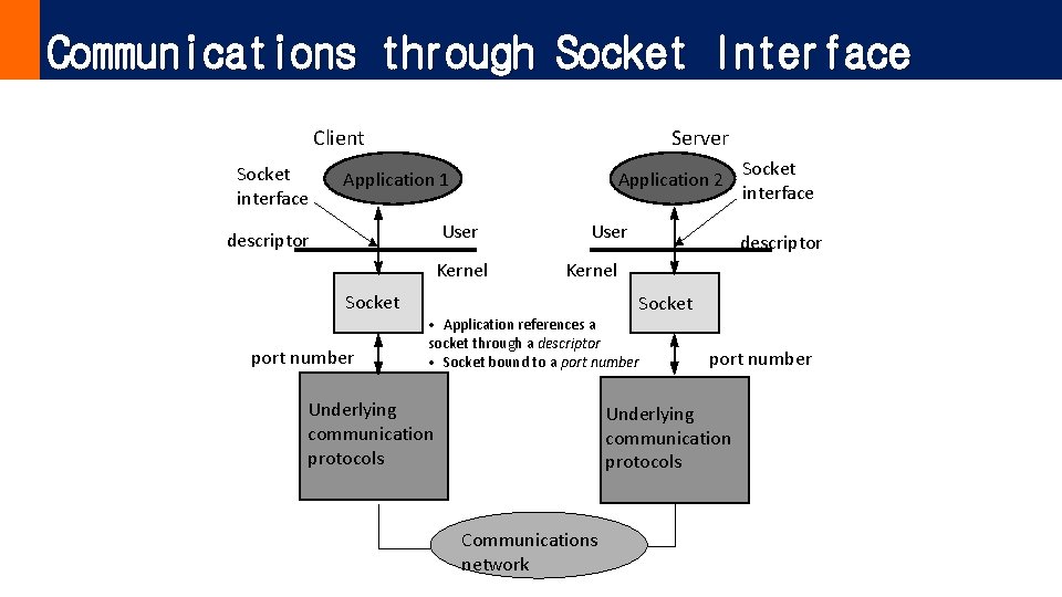 Lecture 9 Socket Programming Socket API API Application