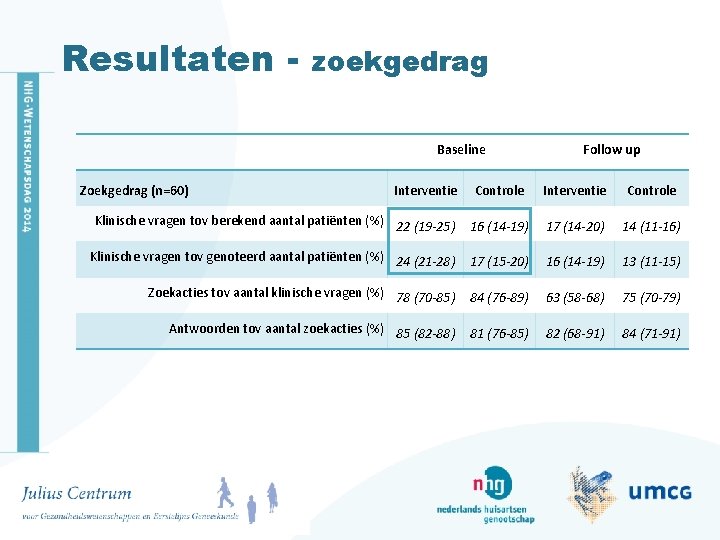 Resultaten - zoekgedrag Baseline Zoekgedrag (n=60) Interventie Follow up Controle Interventie Controle Klinische vragen