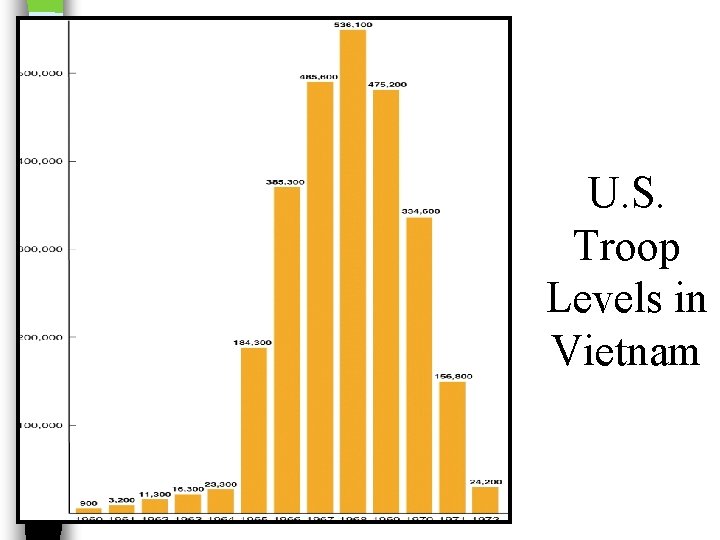 U. S. Troop Levels in Vietnam 